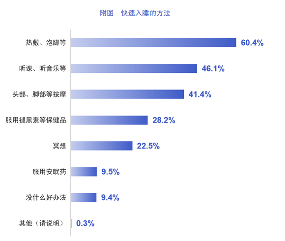 《2022中国作息报告》在京发布，助力实现健康中国