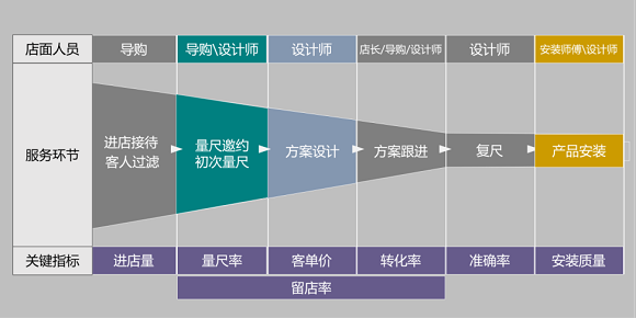 19、10000字深度长文！讲透成品家具转型定制模式的5大关键！