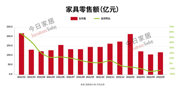 家具零售额-01