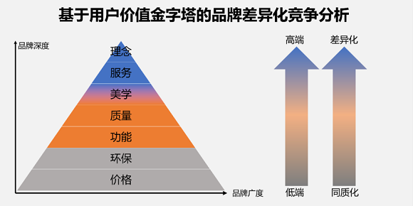 7、基于用户价值金字塔的品牌差异化竞争分析