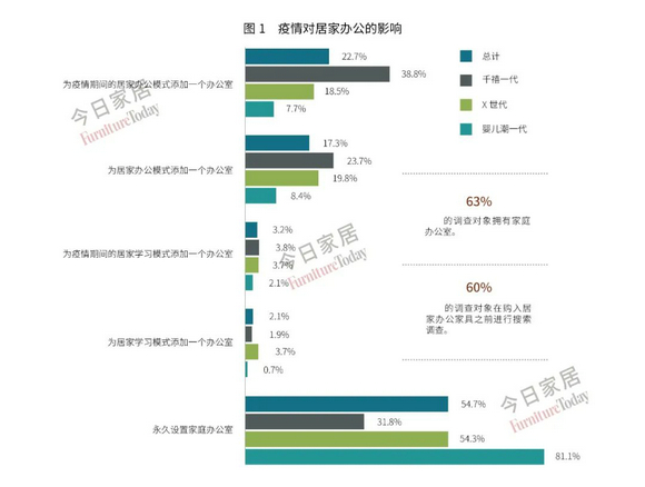 家庭办公迎来热潮