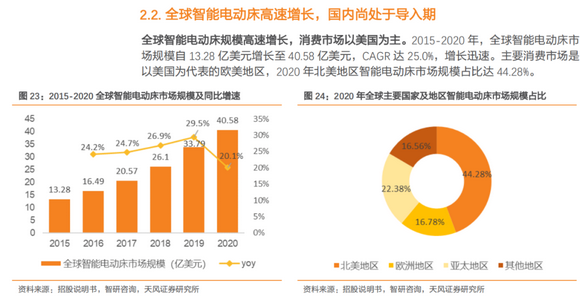 中国智能睡眠蓝皮书重磅来袭