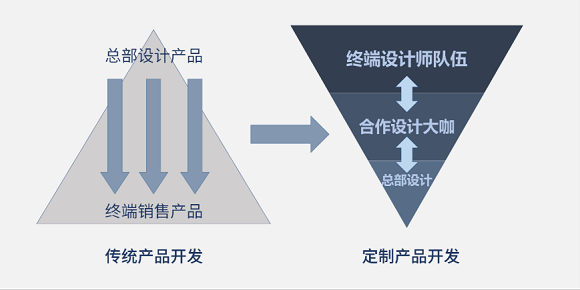 10、10000字深度长文！讲透成品家具转型定制模式的5大关键！