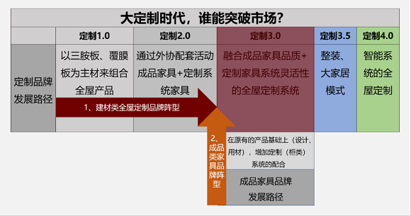 6、大定制时代，谁能突破市场