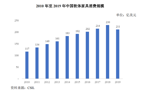 切入床垫千亿赛道！林氏木业要用“竹子”玩出新花样？