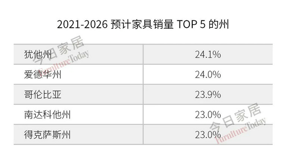 美国各州家具销售情况及前景预测