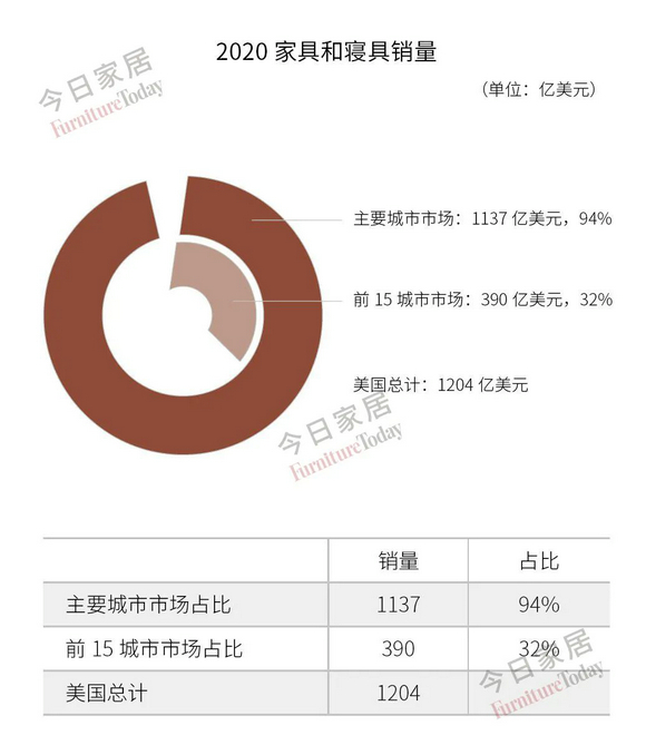 美国各州家具销售情况及前景预测