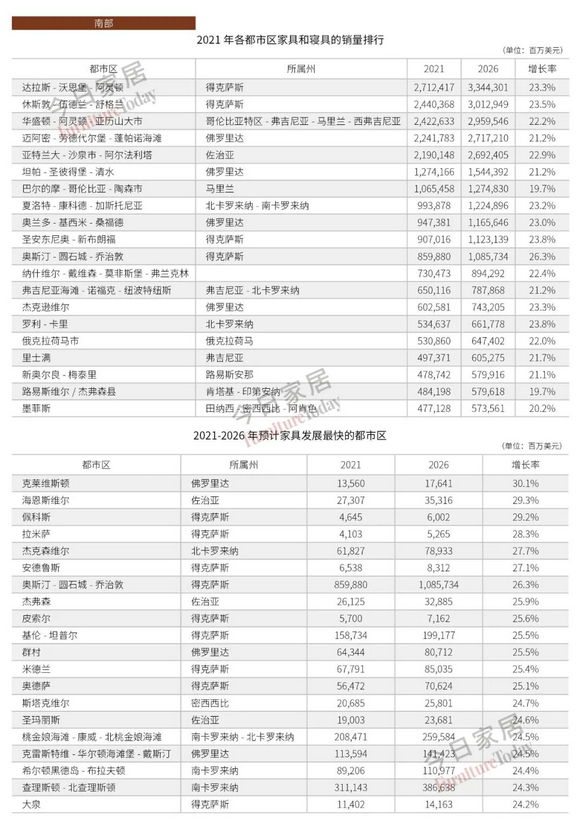 美国各州家具销售情况及前景预测