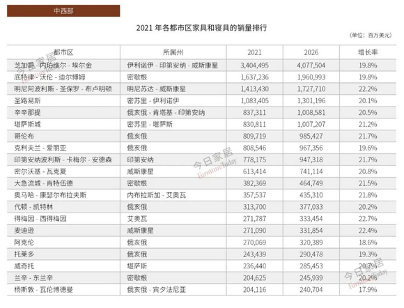 美国各州家具销售情况及前景预测