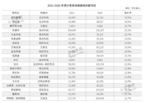 美国各州家具销售情况及前景预测