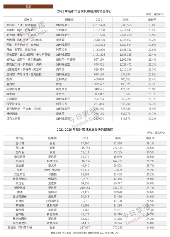 美国各州家具销售情况及前景预测