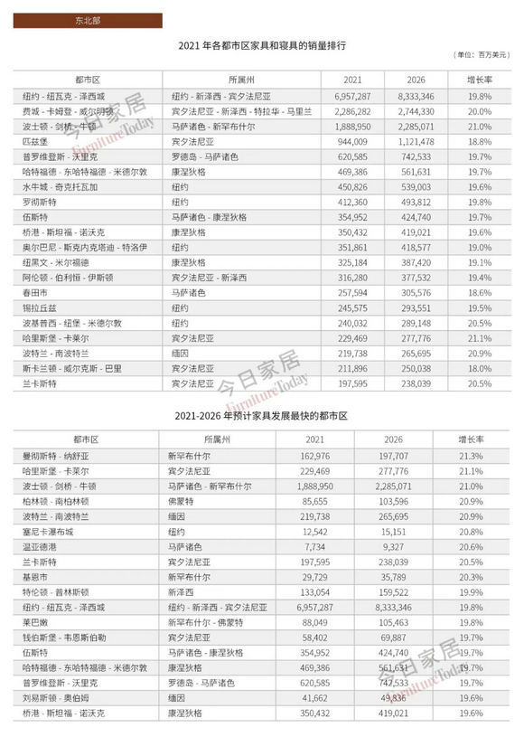 美国各州家具销售情况及前景预测