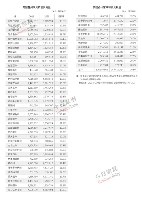 美国各州家具销售情况及前景预测