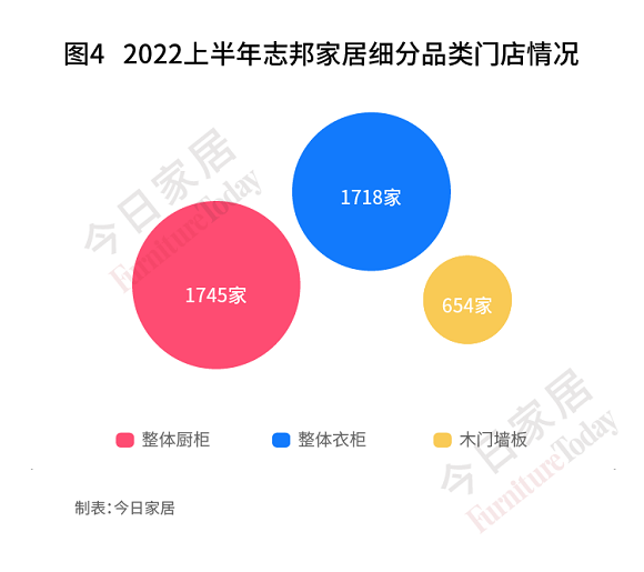 定制家居上半年门店数量大比拼！索菲亚、尚品下滑明显，整装渠道备受重视！