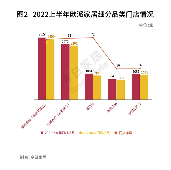 定制家居上半年门店数量大比拼！索菲亚、尚品下滑明显，整装渠道备受重视！