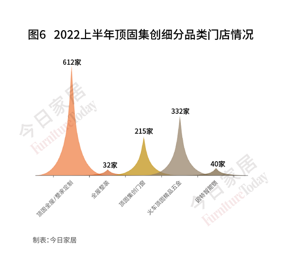 定制家居上半年门店数量大比拼！索菲亚、尚品下滑明显，整装渠道备受重视！