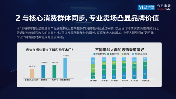 2022中国木门消费趋势洞察报告