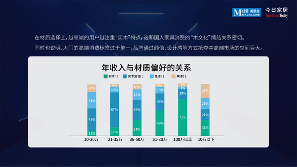 2022中国木门消费趋势洞察报告